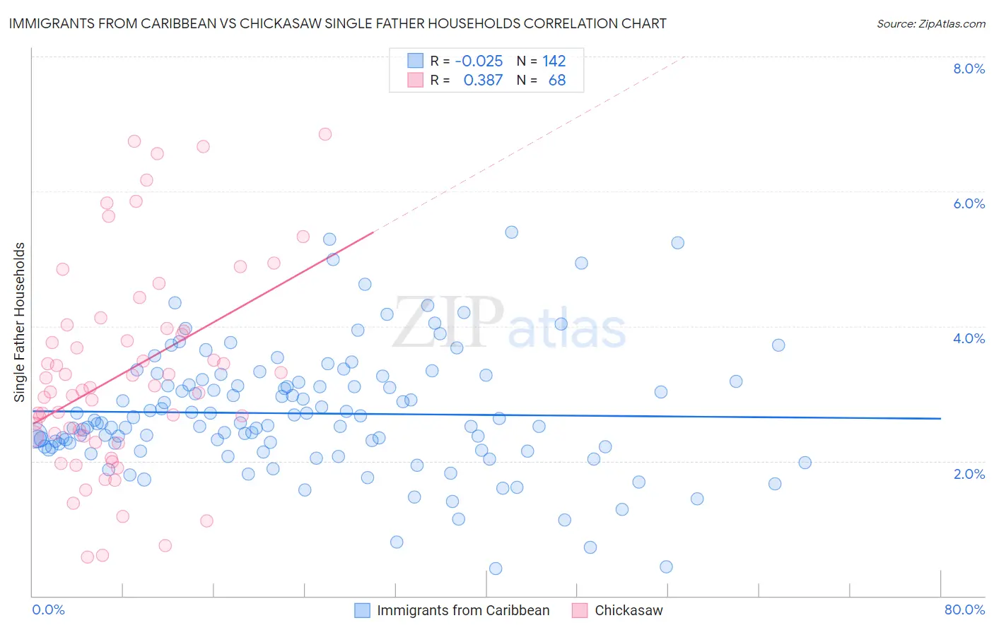 Immigrants from Caribbean vs Chickasaw Single Father Households