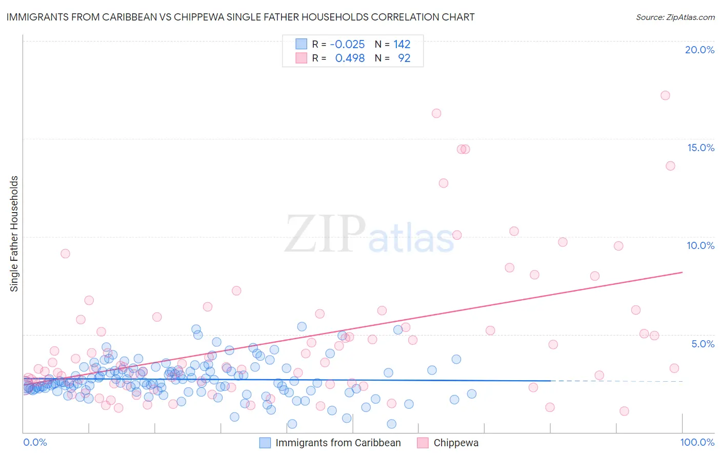 Immigrants from Caribbean vs Chippewa Single Father Households