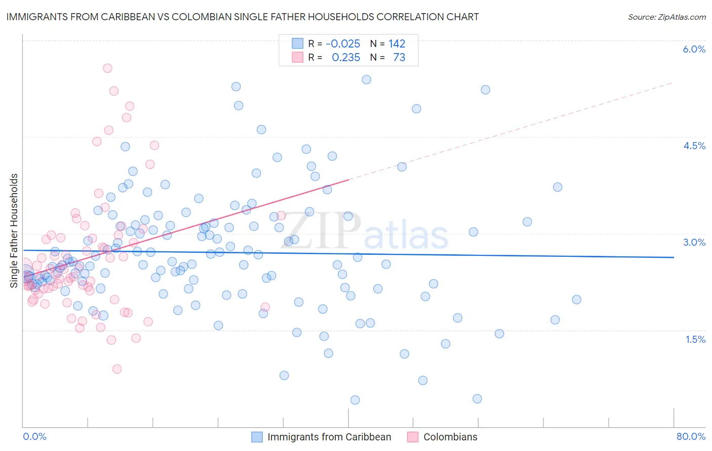 Immigrants from Caribbean vs Colombian Single Father Households