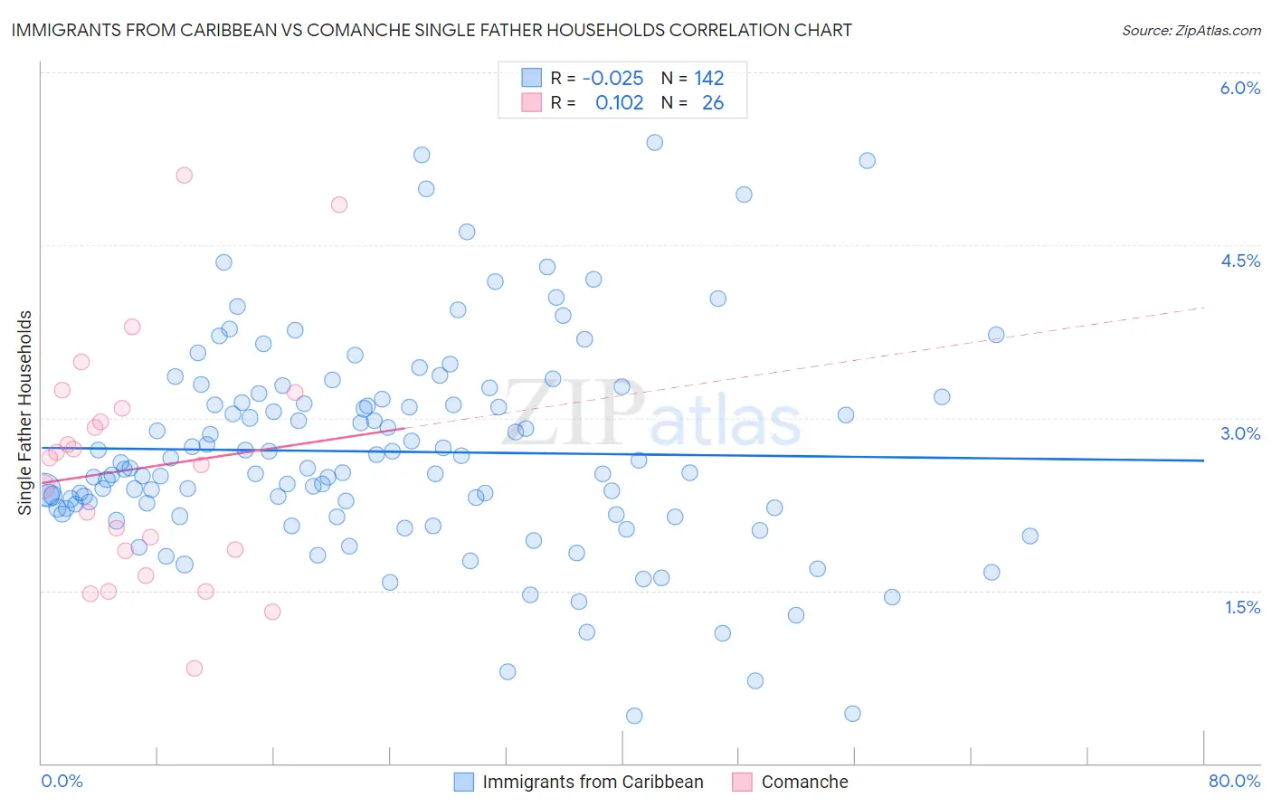 Immigrants from Caribbean vs Comanche Single Father Households