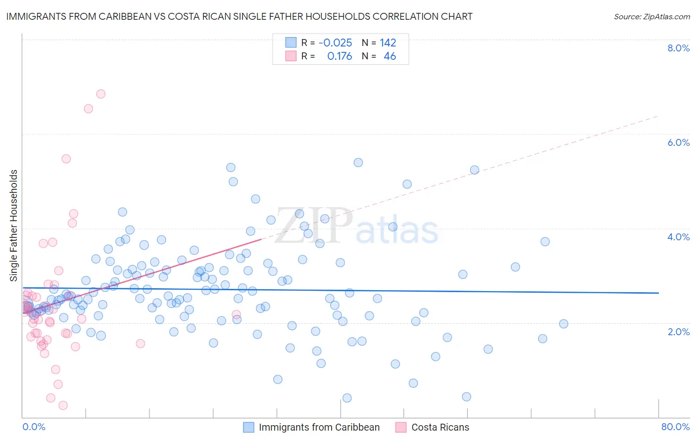 Immigrants from Caribbean vs Costa Rican Single Father Households