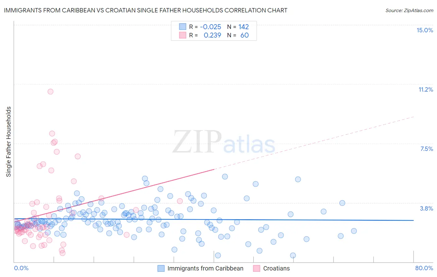 Immigrants from Caribbean vs Croatian Single Father Households