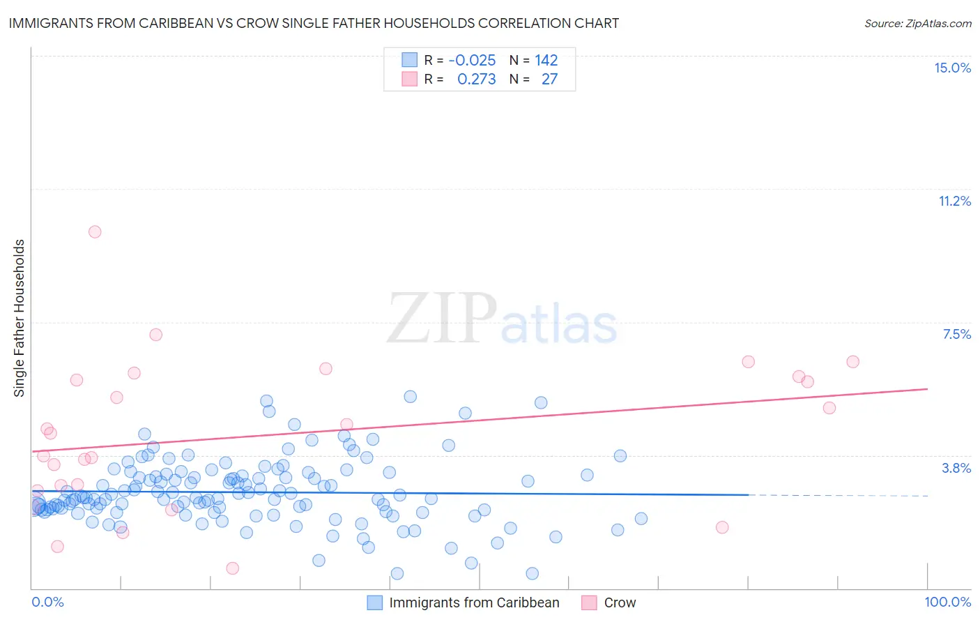 Immigrants from Caribbean vs Crow Single Father Households