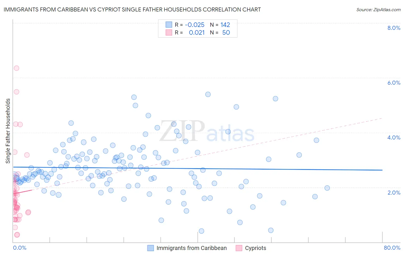 Immigrants from Caribbean vs Cypriot Single Father Households