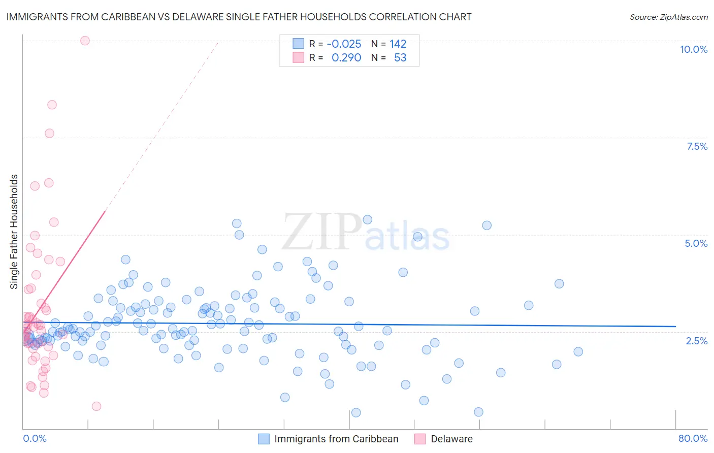 Immigrants from Caribbean vs Delaware Single Father Households