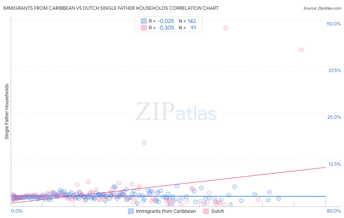 Immigrants from Caribbean vs Dutch Single Father Households