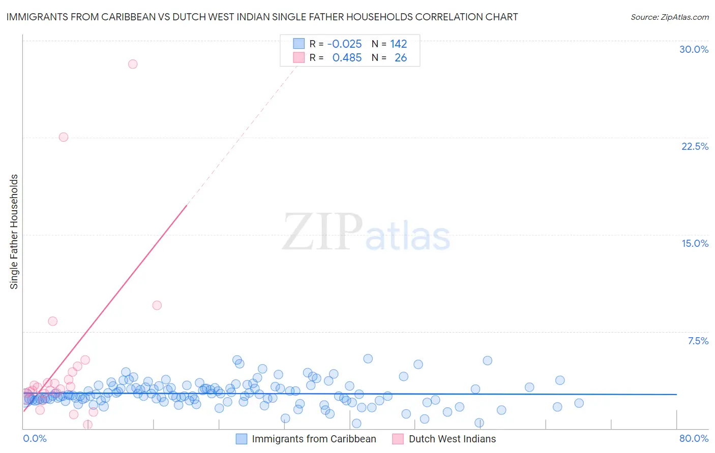 Immigrants from Caribbean vs Dutch West Indian Single Father Households