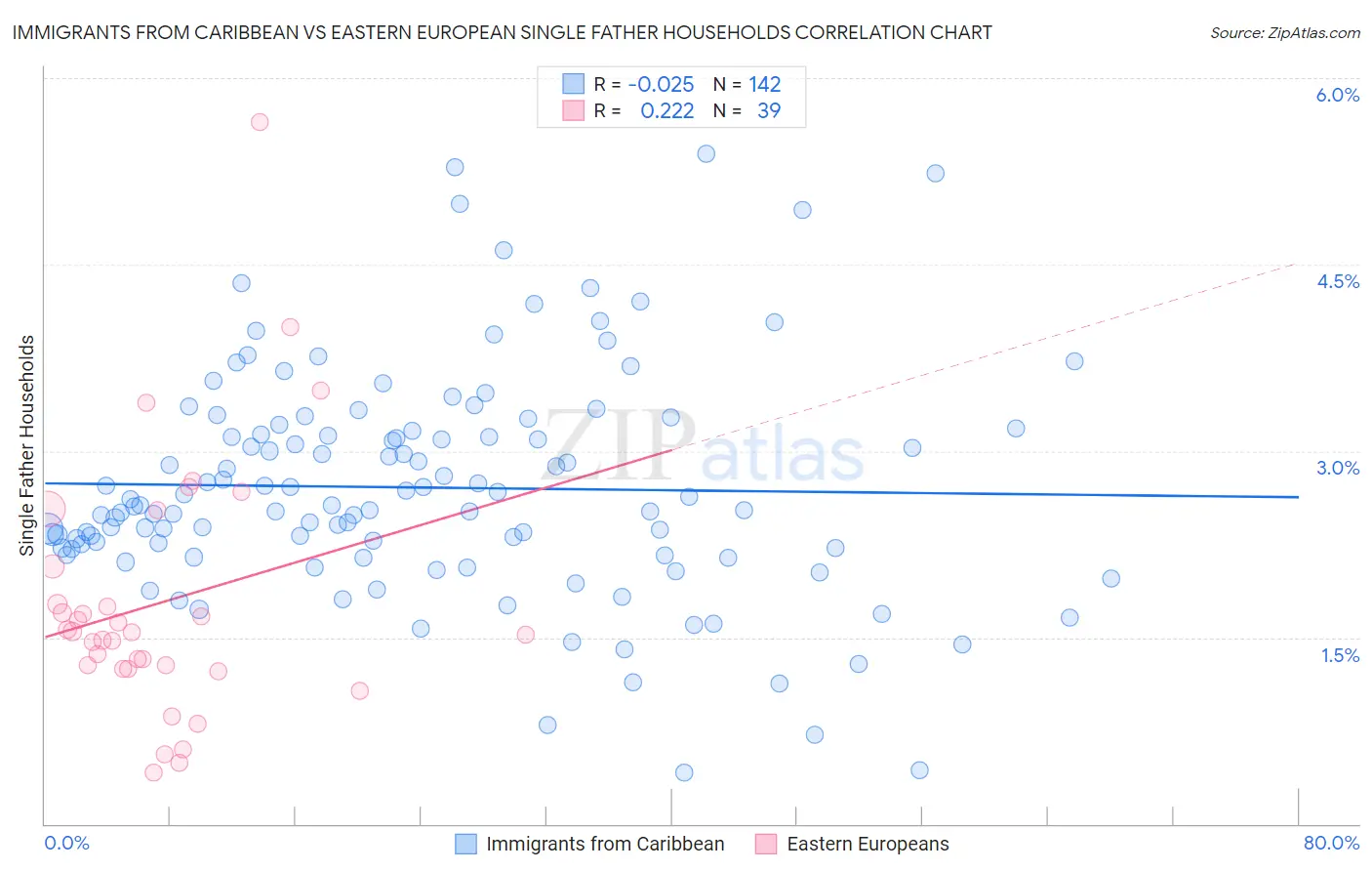Immigrants from Caribbean vs Eastern European Single Father Households