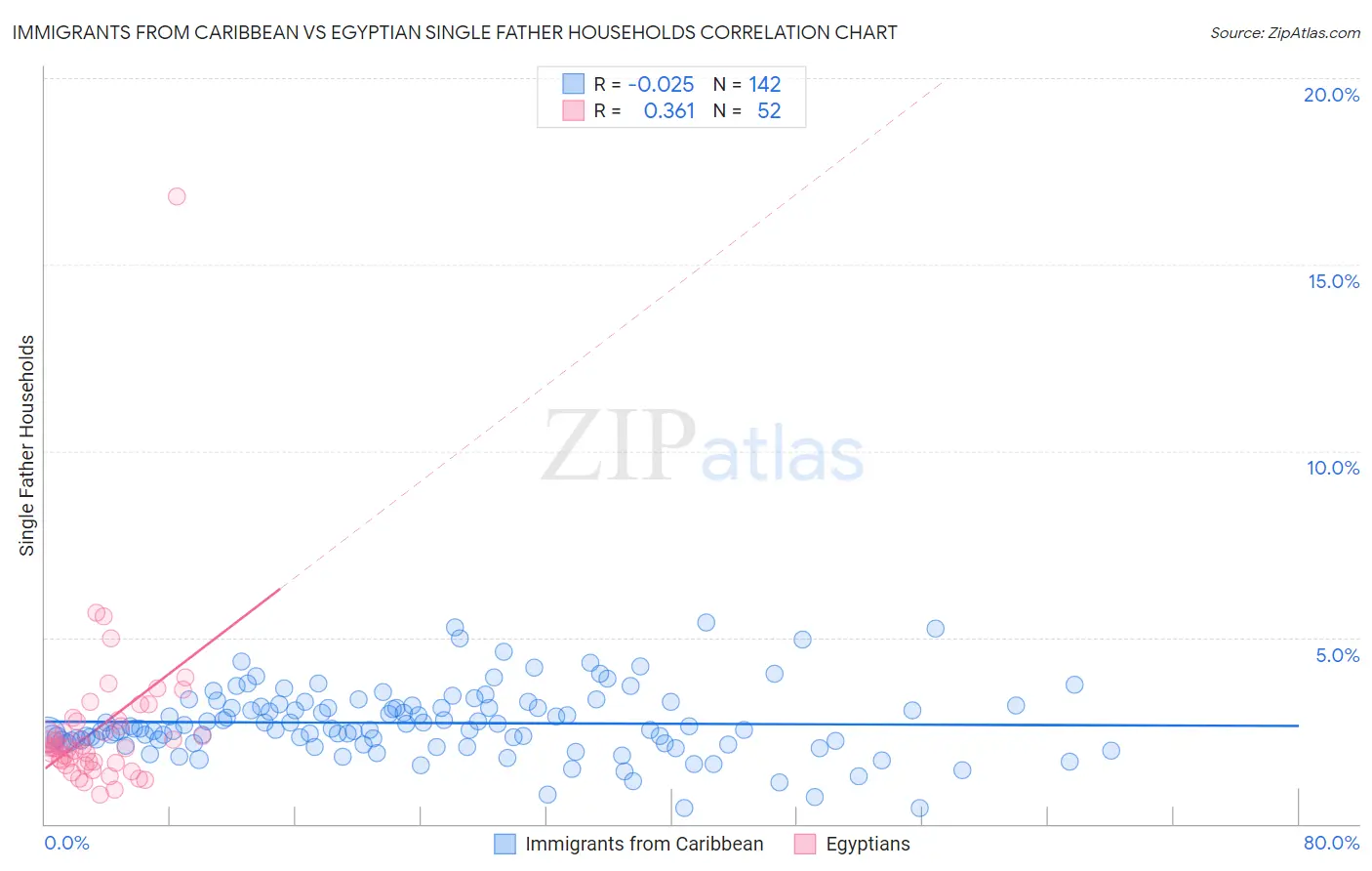 Immigrants from Caribbean vs Egyptian Single Father Households
