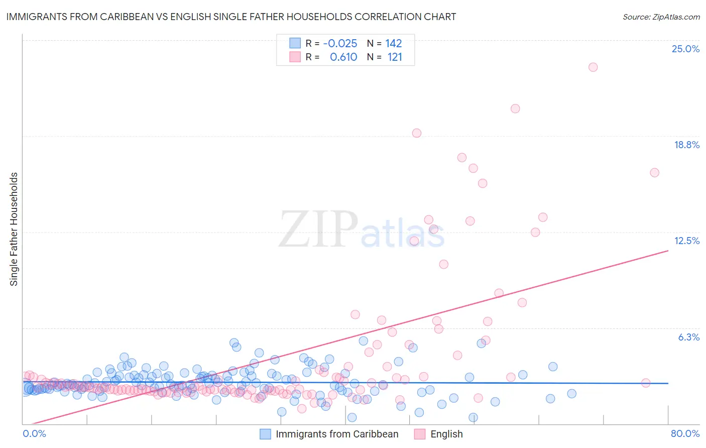 Immigrants from Caribbean vs English Single Father Households