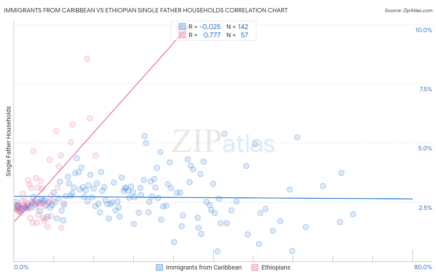 Immigrants from Caribbean vs Ethiopian Single Father Households
