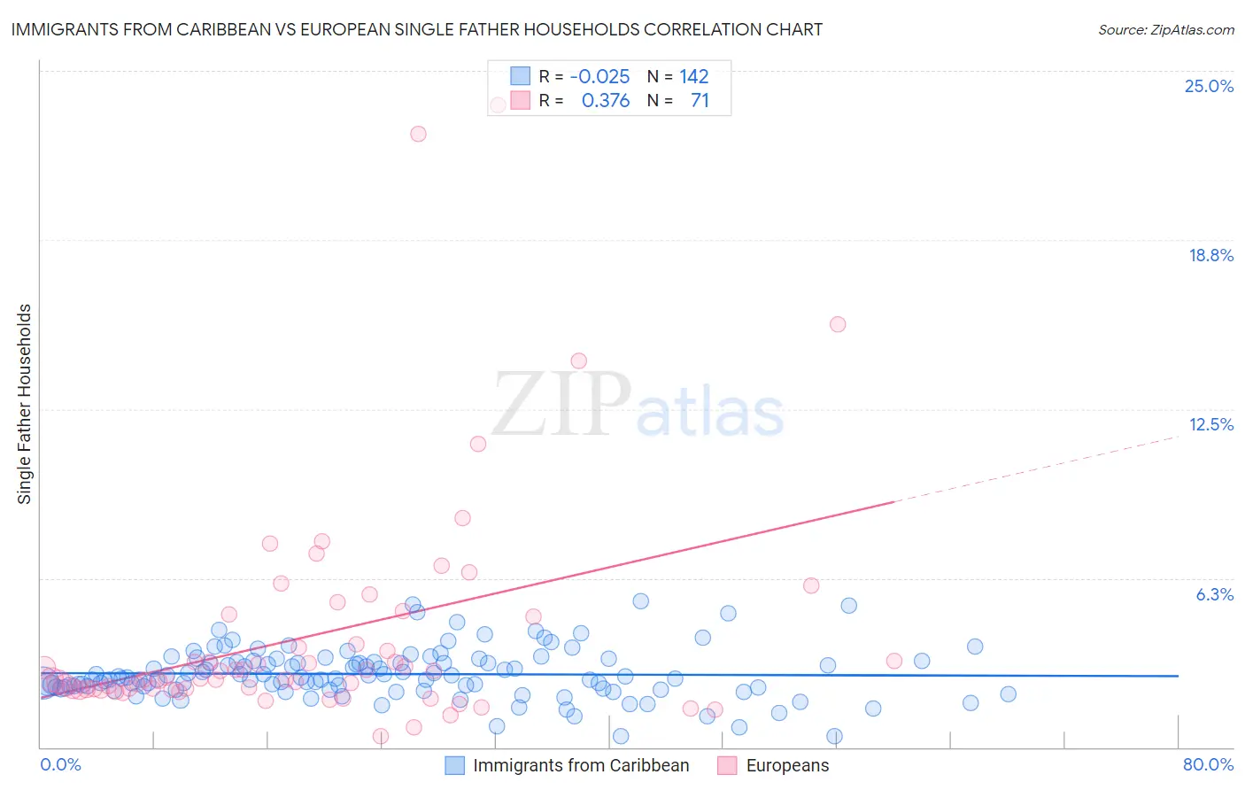 Immigrants from Caribbean vs European Single Father Households