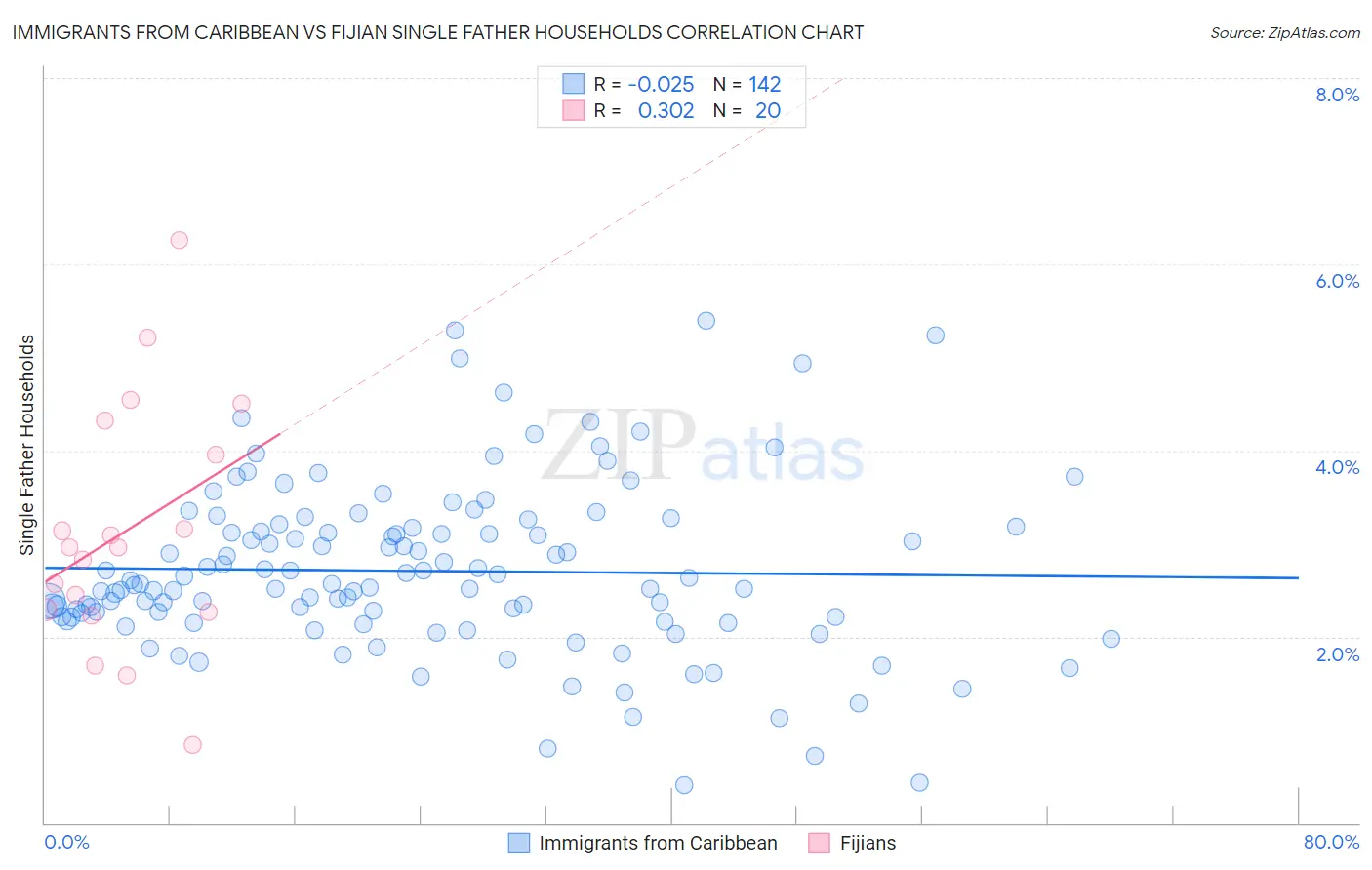 Immigrants from Caribbean vs Fijian Single Father Households