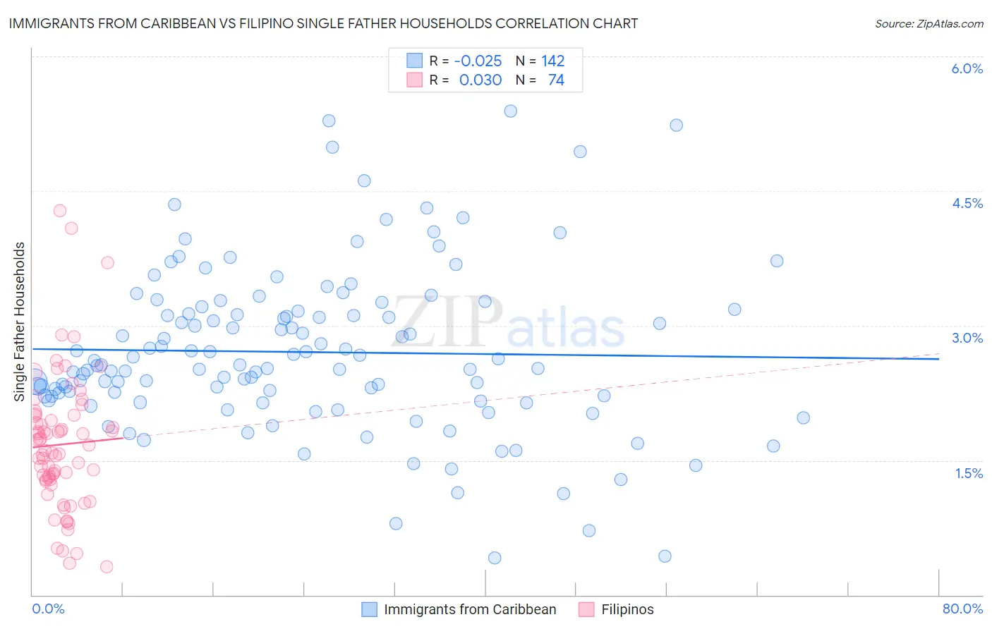 Immigrants from Caribbean vs Filipino Single Father Households