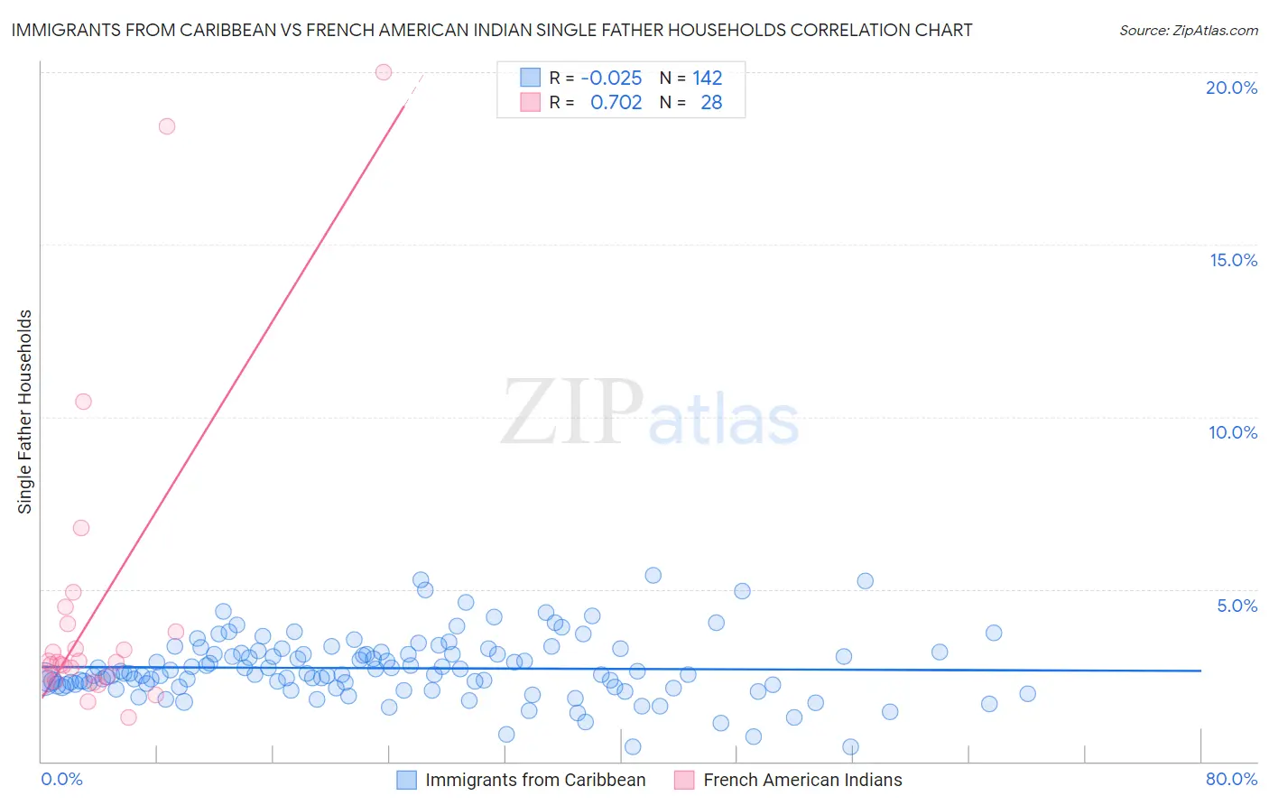 Immigrants from Caribbean vs French American Indian Single Father Households
