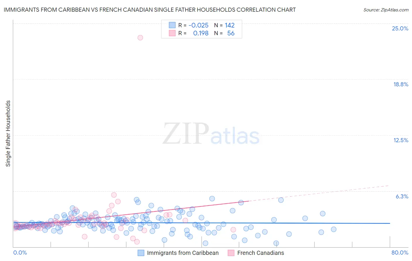 Immigrants from Caribbean vs French Canadian Single Father Households