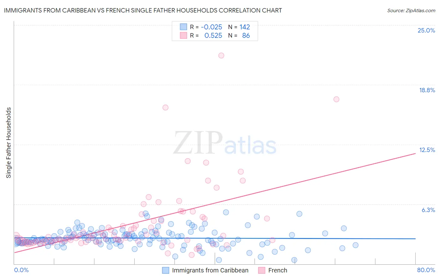 Immigrants from Caribbean vs French Single Father Households