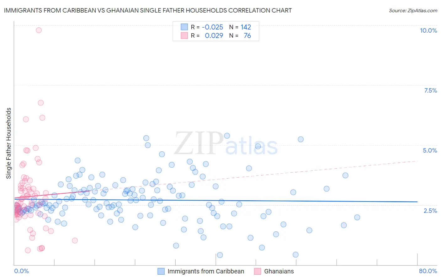 Immigrants from Caribbean vs Ghanaian Single Father Households