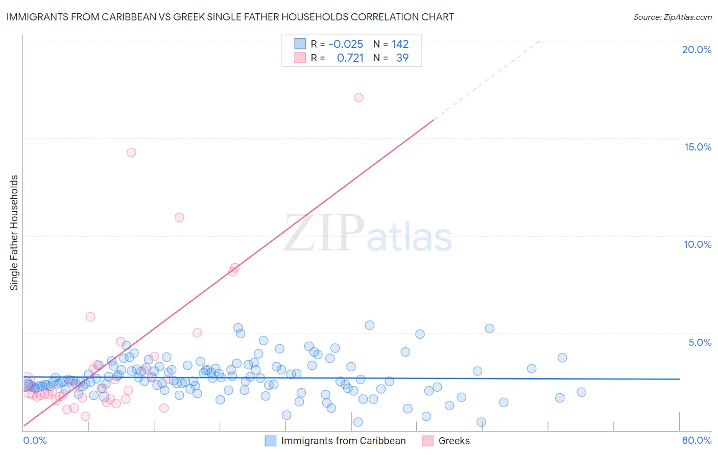 Immigrants from Caribbean vs Greek Single Father Households
