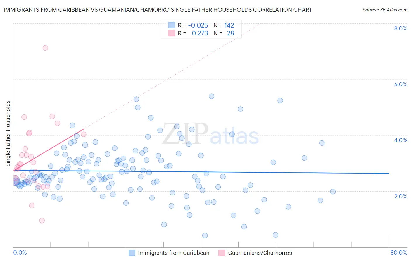 Immigrants from Caribbean vs Guamanian/Chamorro Single Father Households