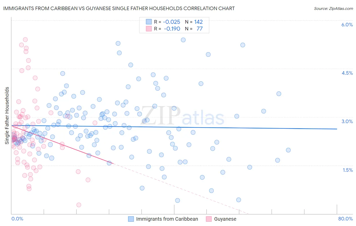 Immigrants from Caribbean vs Guyanese Single Father Households