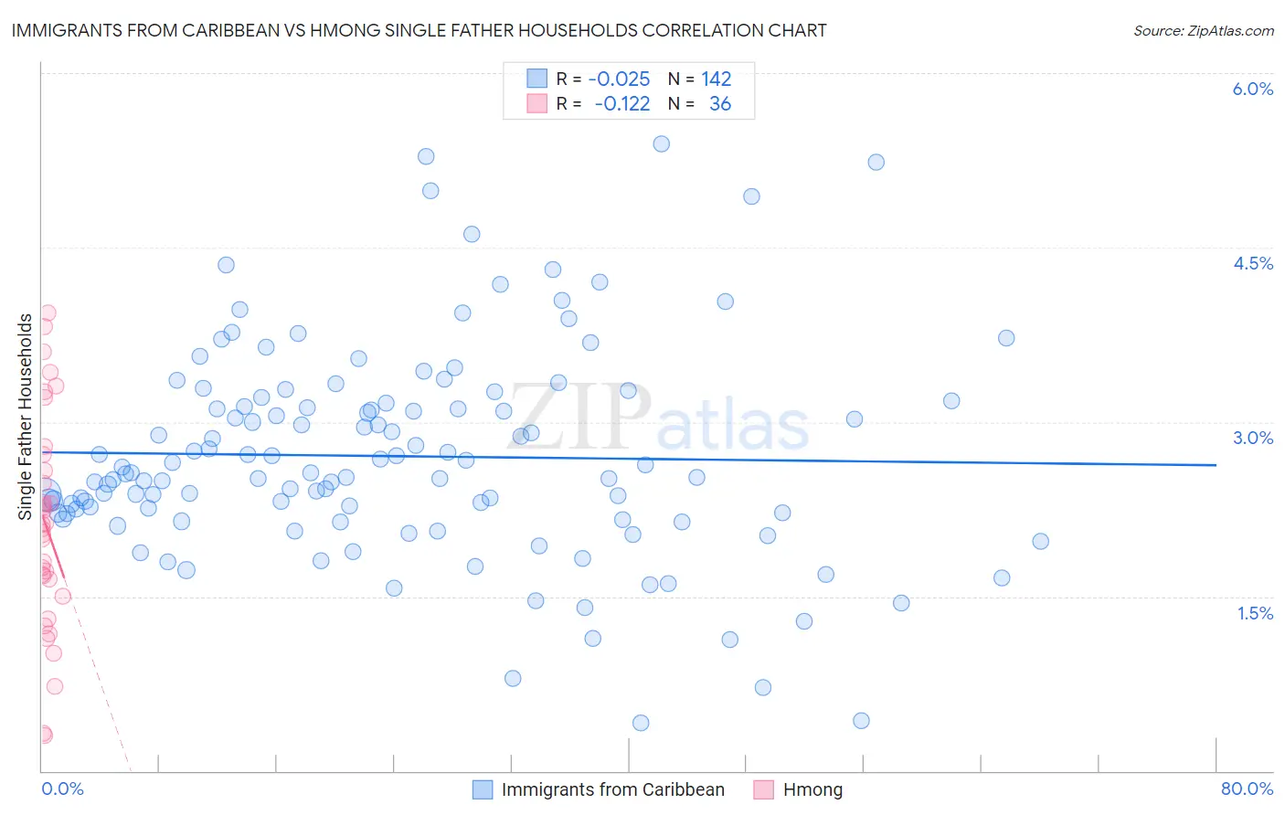 Immigrants from Caribbean vs Hmong Single Father Households