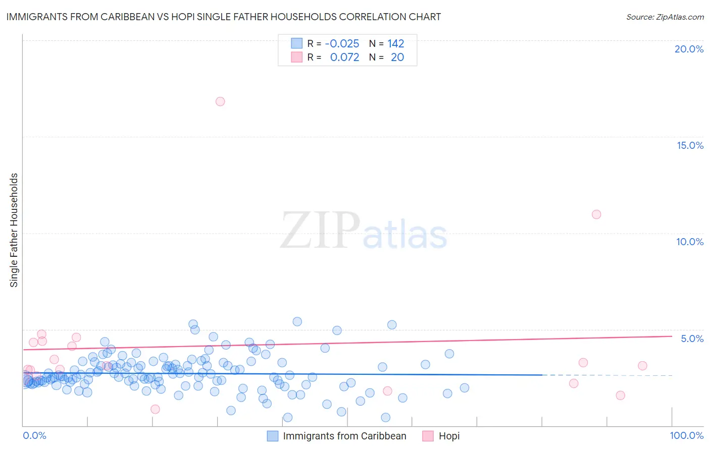 Immigrants from Caribbean vs Hopi Single Father Households