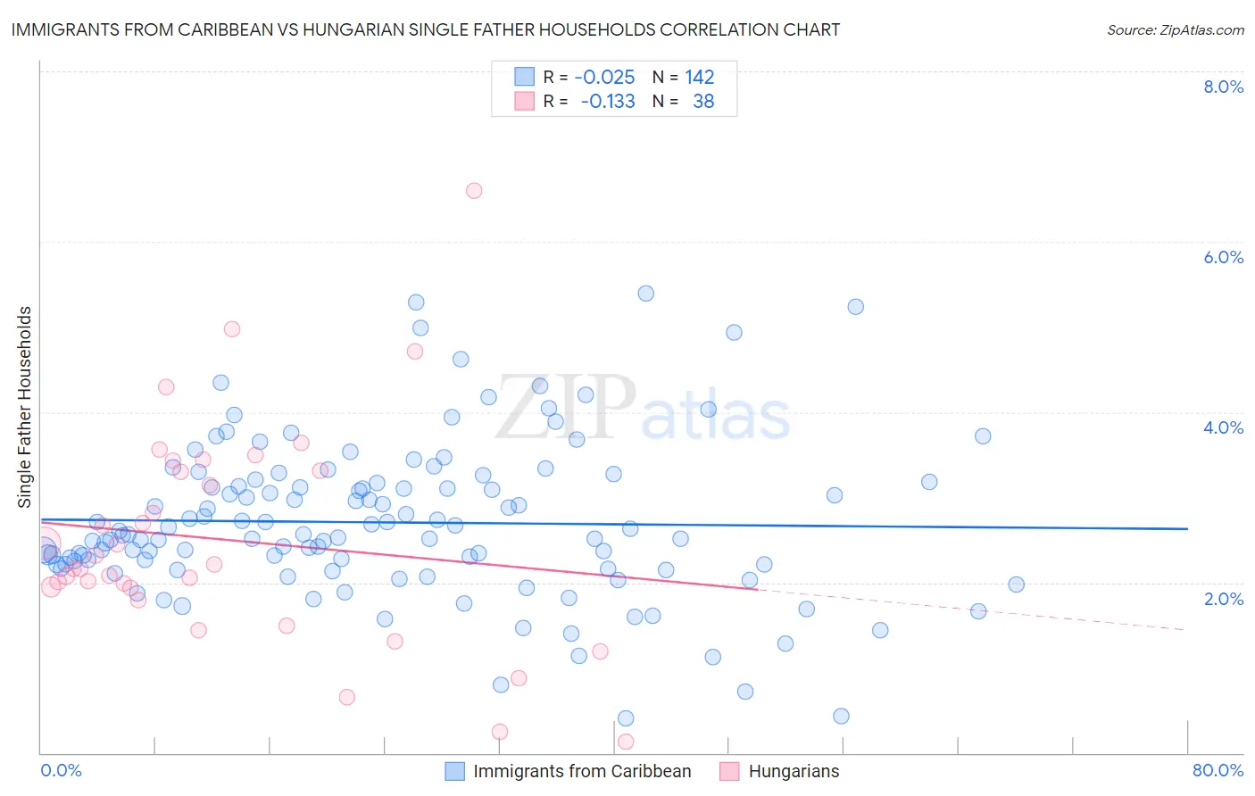 Immigrants from Caribbean vs Hungarian Single Father Households