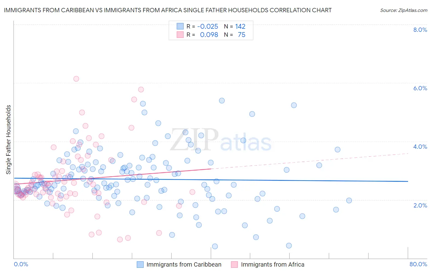 Immigrants from Caribbean vs Immigrants from Africa Single Father Households