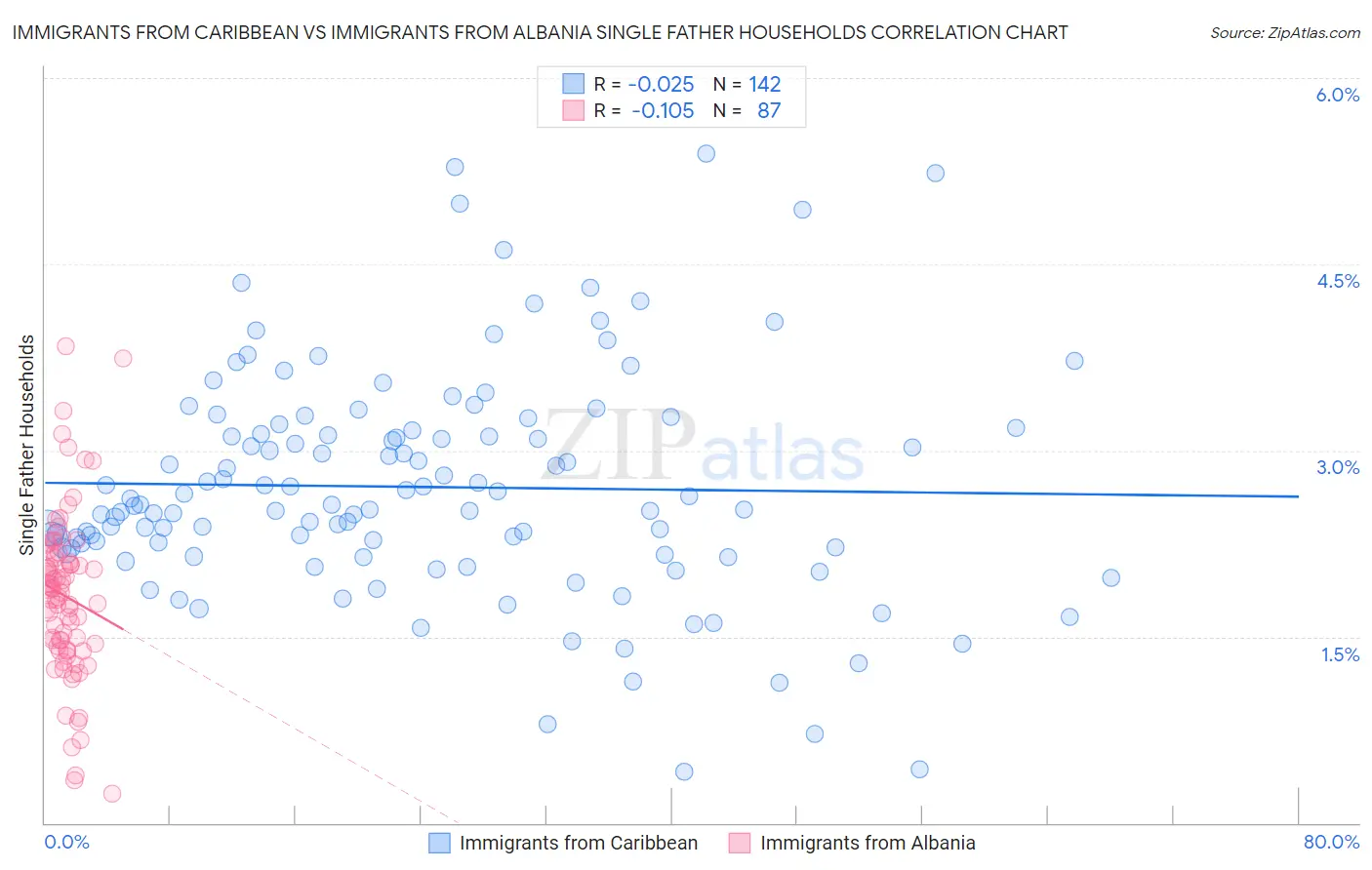 Immigrants from Caribbean vs Immigrants from Albania Single Father Households