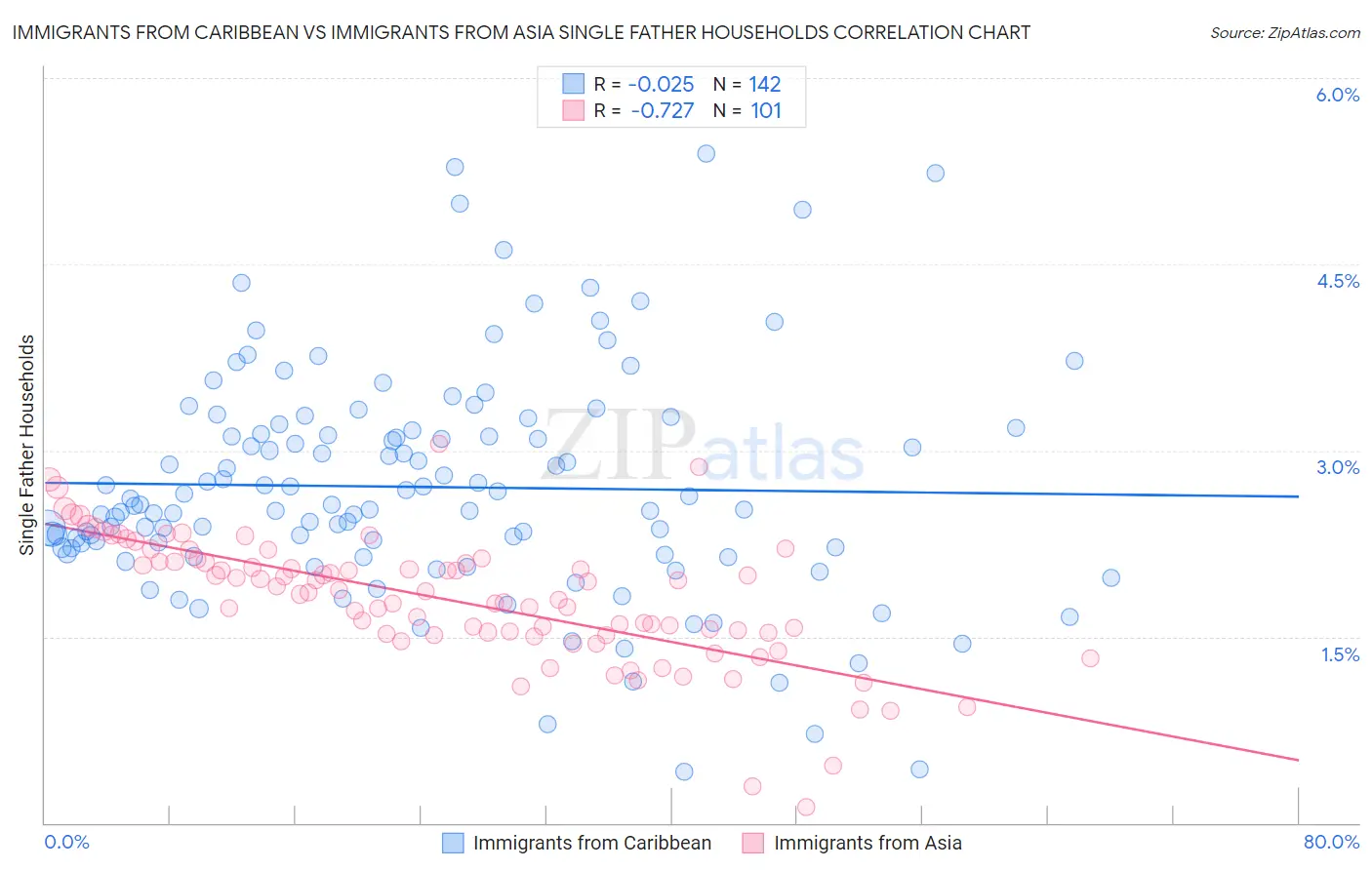 Immigrants from Caribbean vs Immigrants from Asia Single Father Households