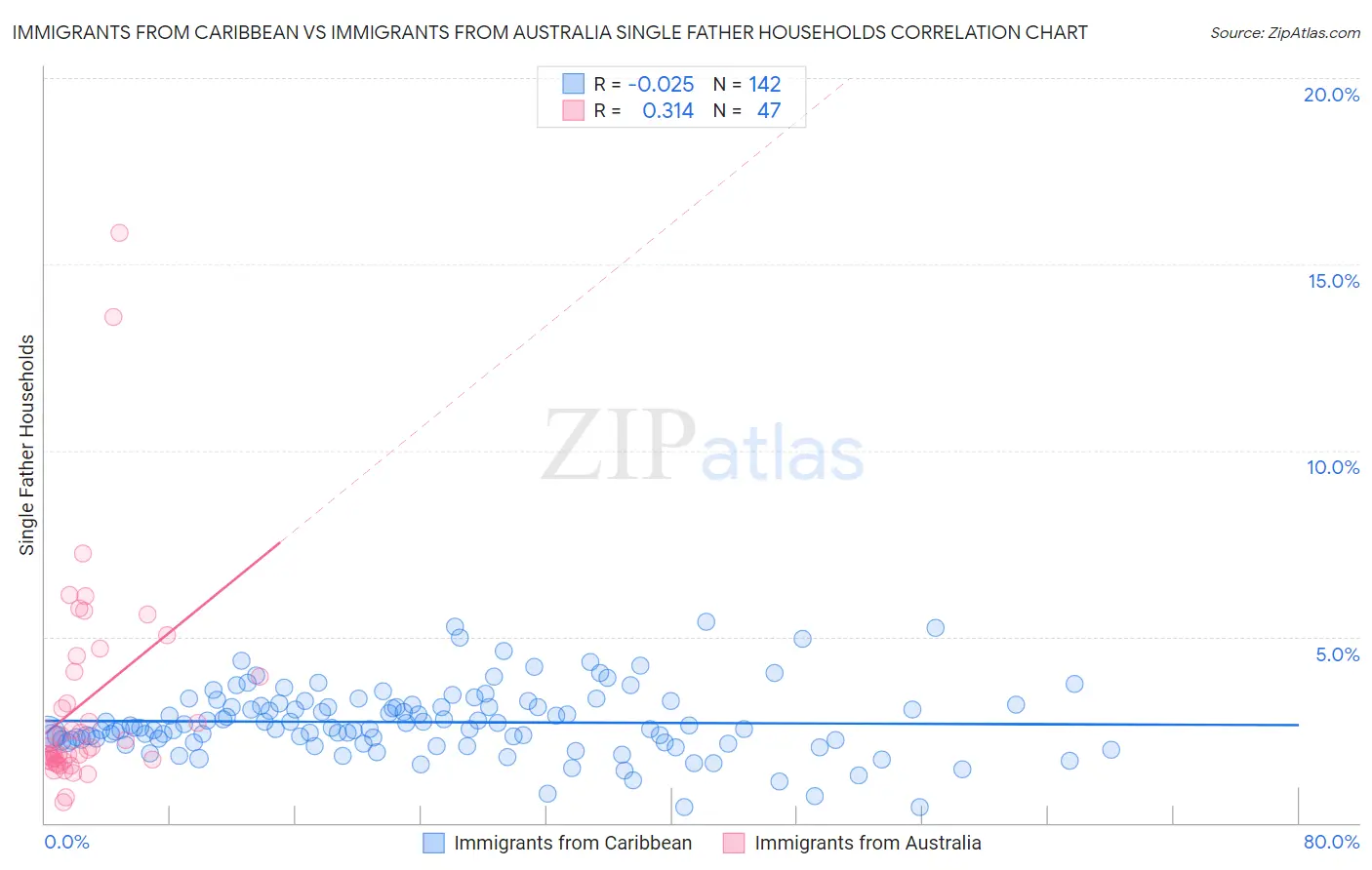 Immigrants from Caribbean vs Immigrants from Australia Single Father Households