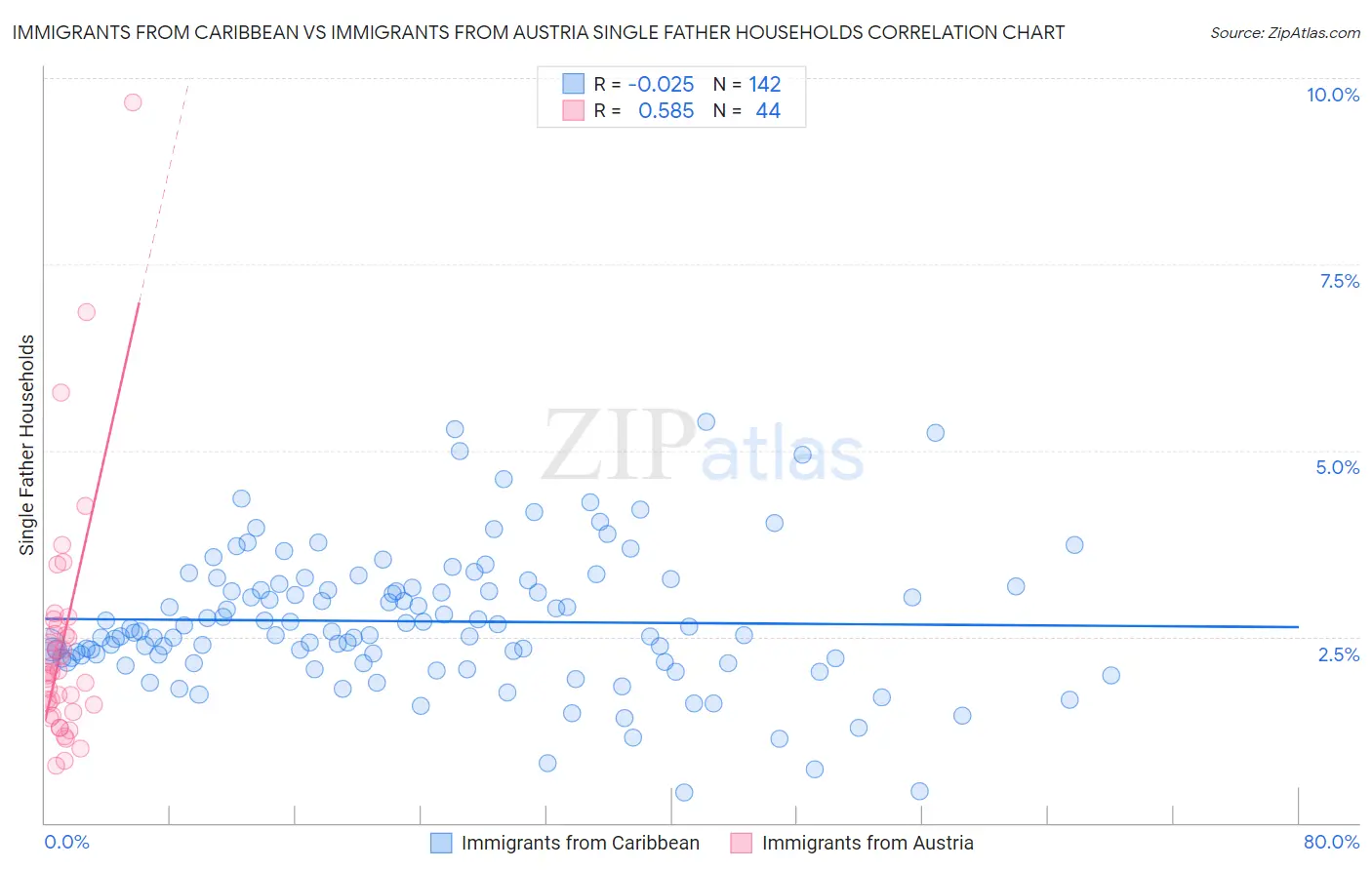 Immigrants from Caribbean vs Immigrants from Austria Single Father Households