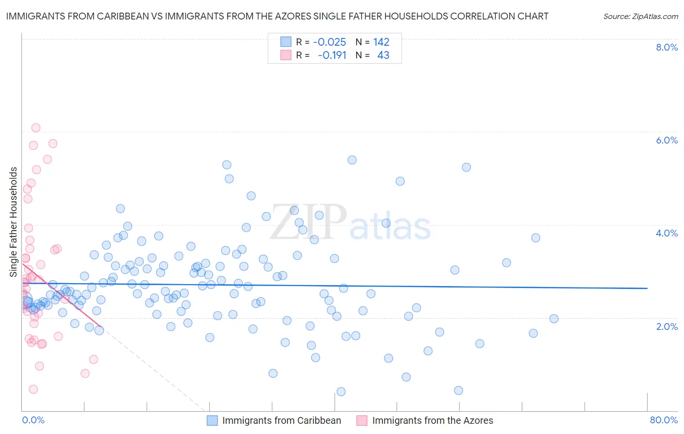 Immigrants from Caribbean vs Immigrants from the Azores Single Father Households