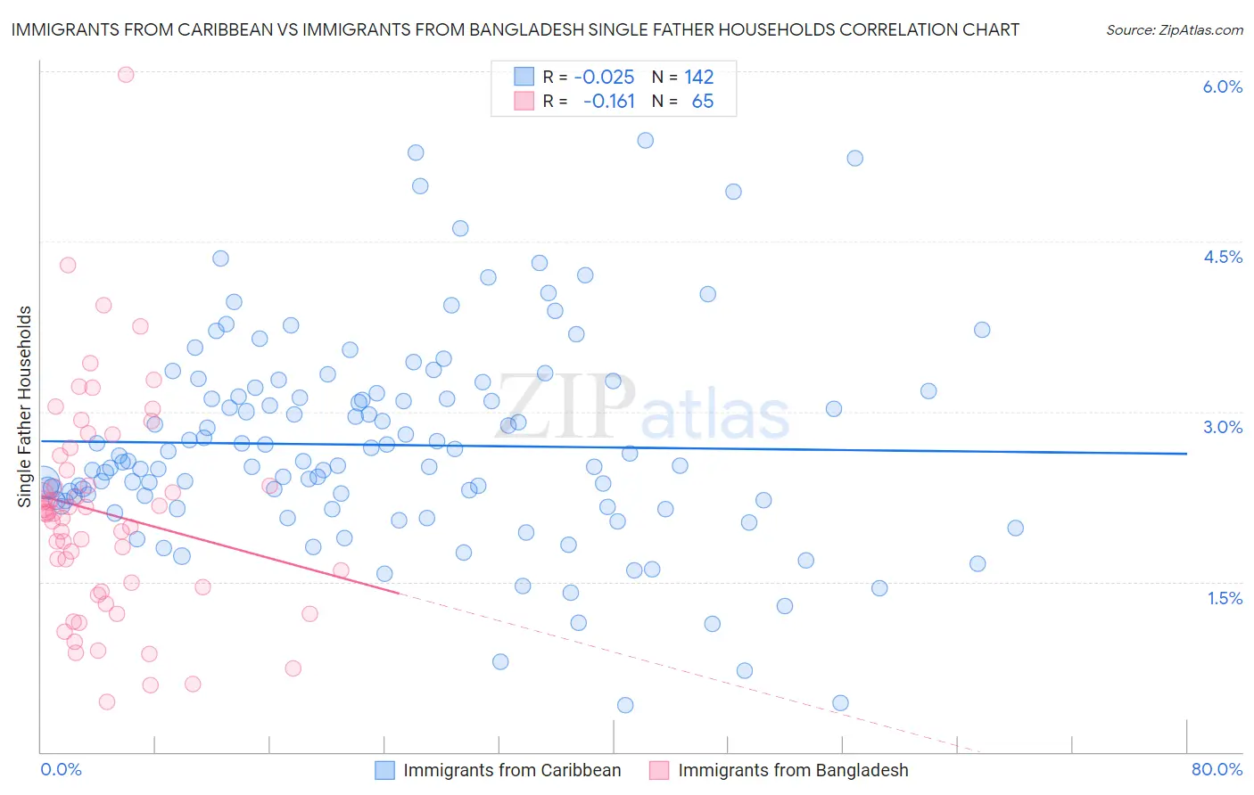 Immigrants from Caribbean vs Immigrants from Bangladesh Single Father Households