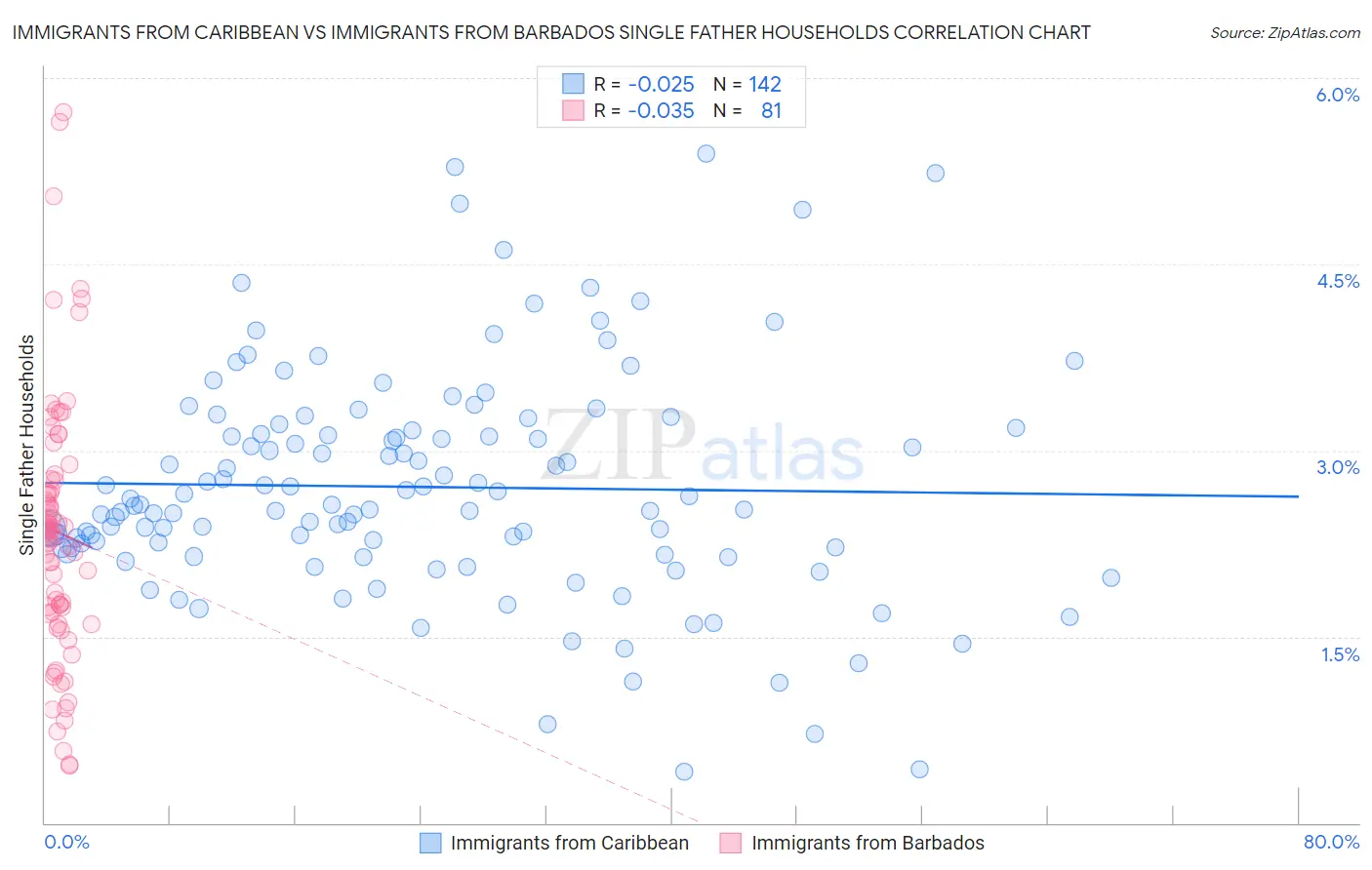 Immigrants from Caribbean vs Immigrants from Barbados Single Father Households