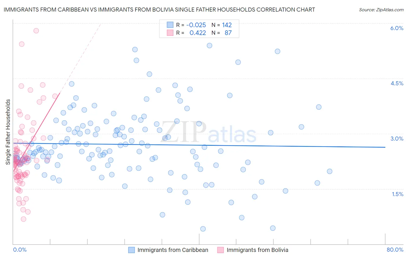 Immigrants from Caribbean vs Immigrants from Bolivia Single Father Households