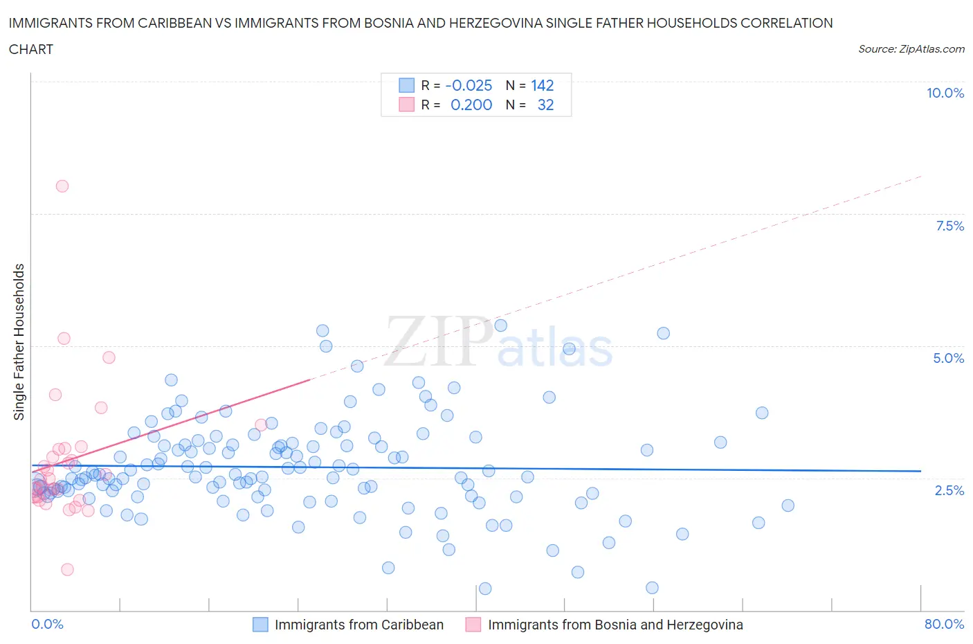 Immigrants from Caribbean vs Immigrants from Bosnia and Herzegovina Single Father Households
