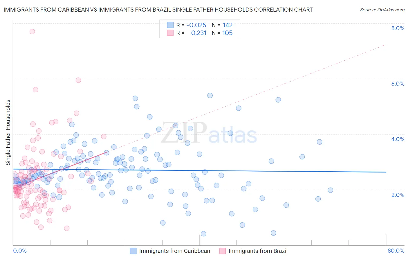 Immigrants from Caribbean vs Immigrants from Brazil Single Father Households