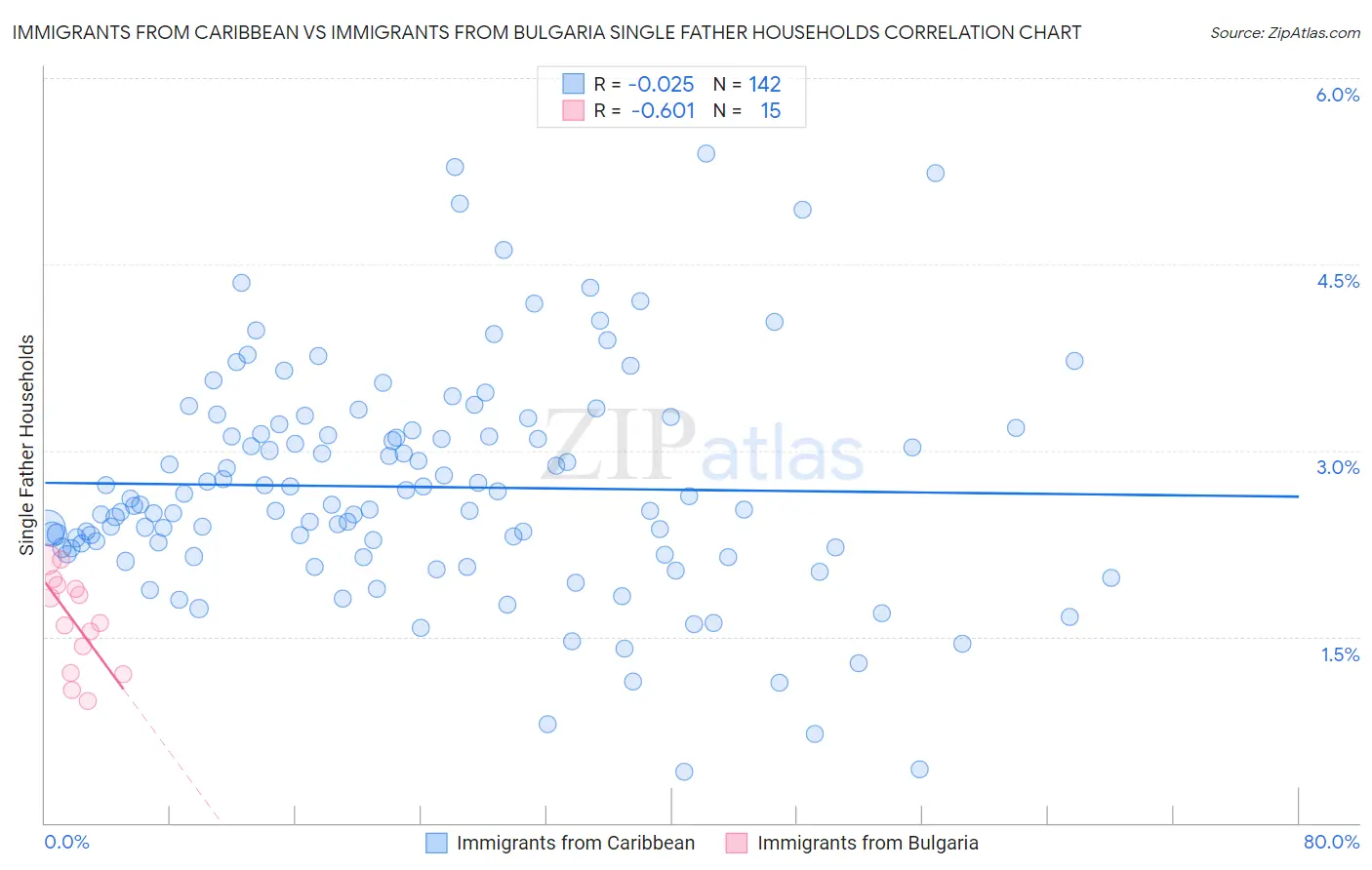 Immigrants from Caribbean vs Immigrants from Bulgaria Single Father Households