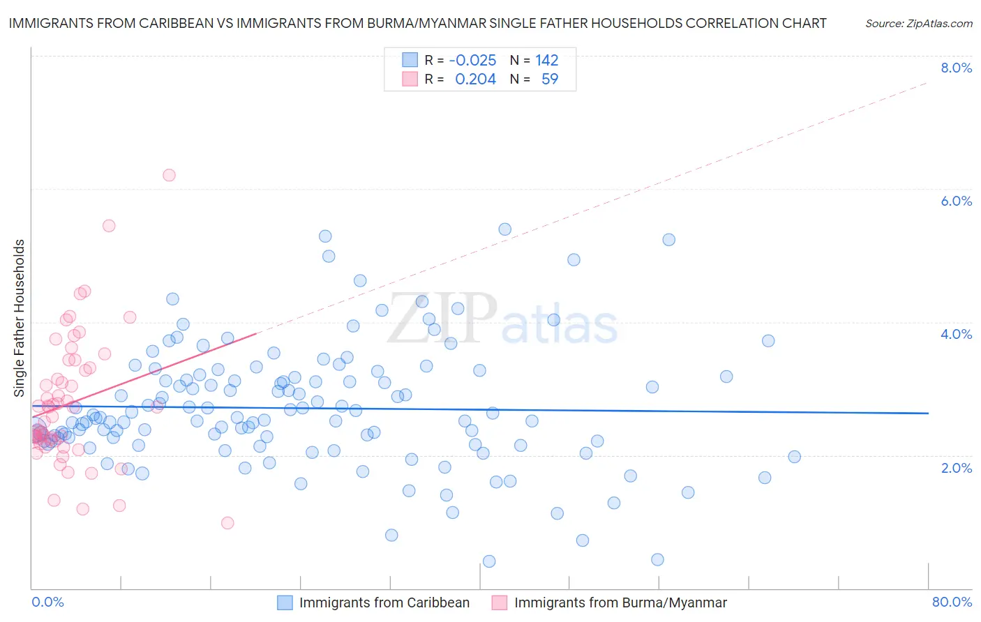 Immigrants from Caribbean vs Immigrants from Burma/Myanmar Single Father Households