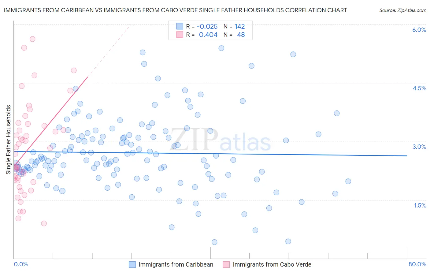Immigrants from Caribbean vs Immigrants from Cabo Verde Single Father Households