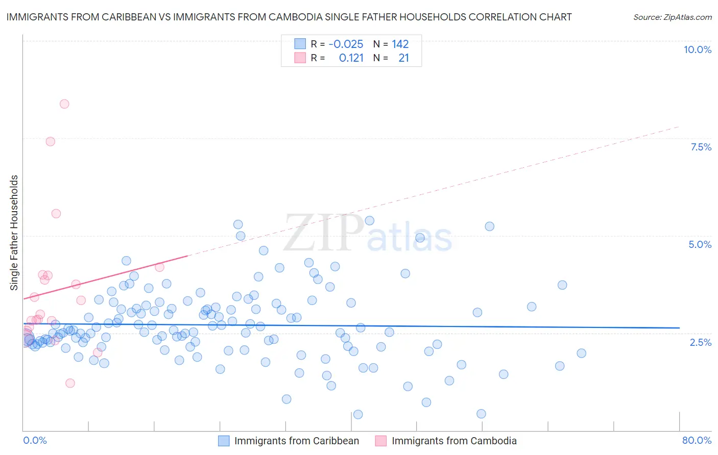 Immigrants from Caribbean vs Immigrants from Cambodia Single Father Households