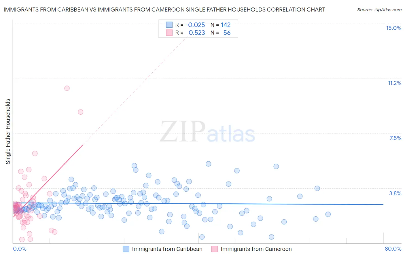 Immigrants from Caribbean vs Immigrants from Cameroon Single Father Households