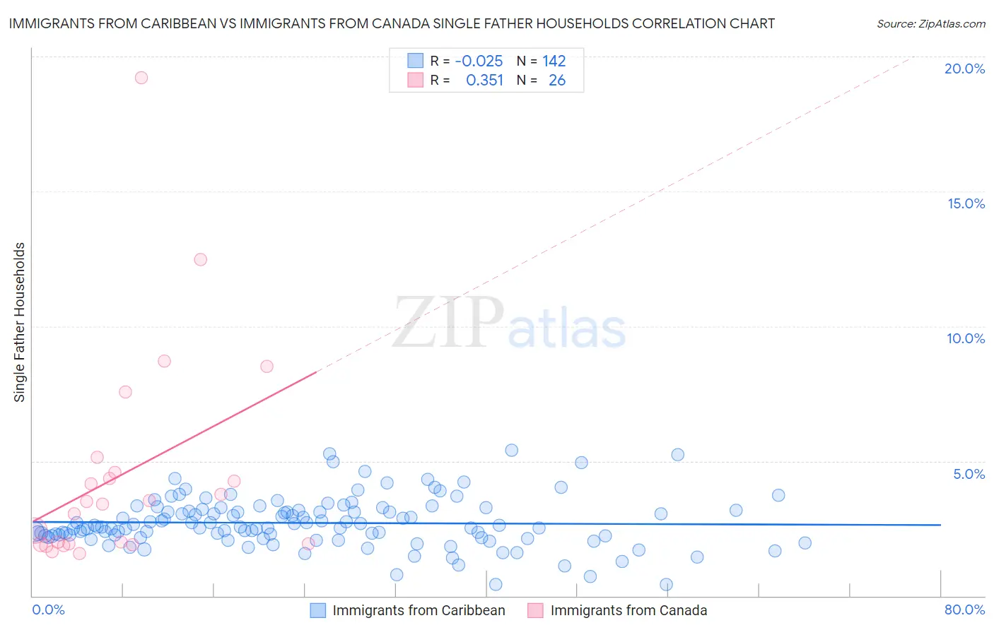 Immigrants from Caribbean vs Immigrants from Canada Single Father Households