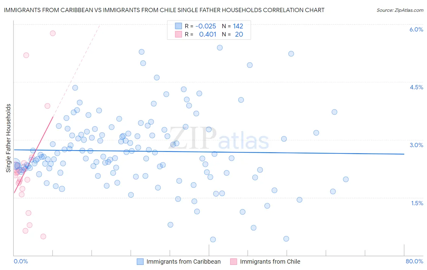 Immigrants from Caribbean vs Immigrants from Chile Single Father Households
