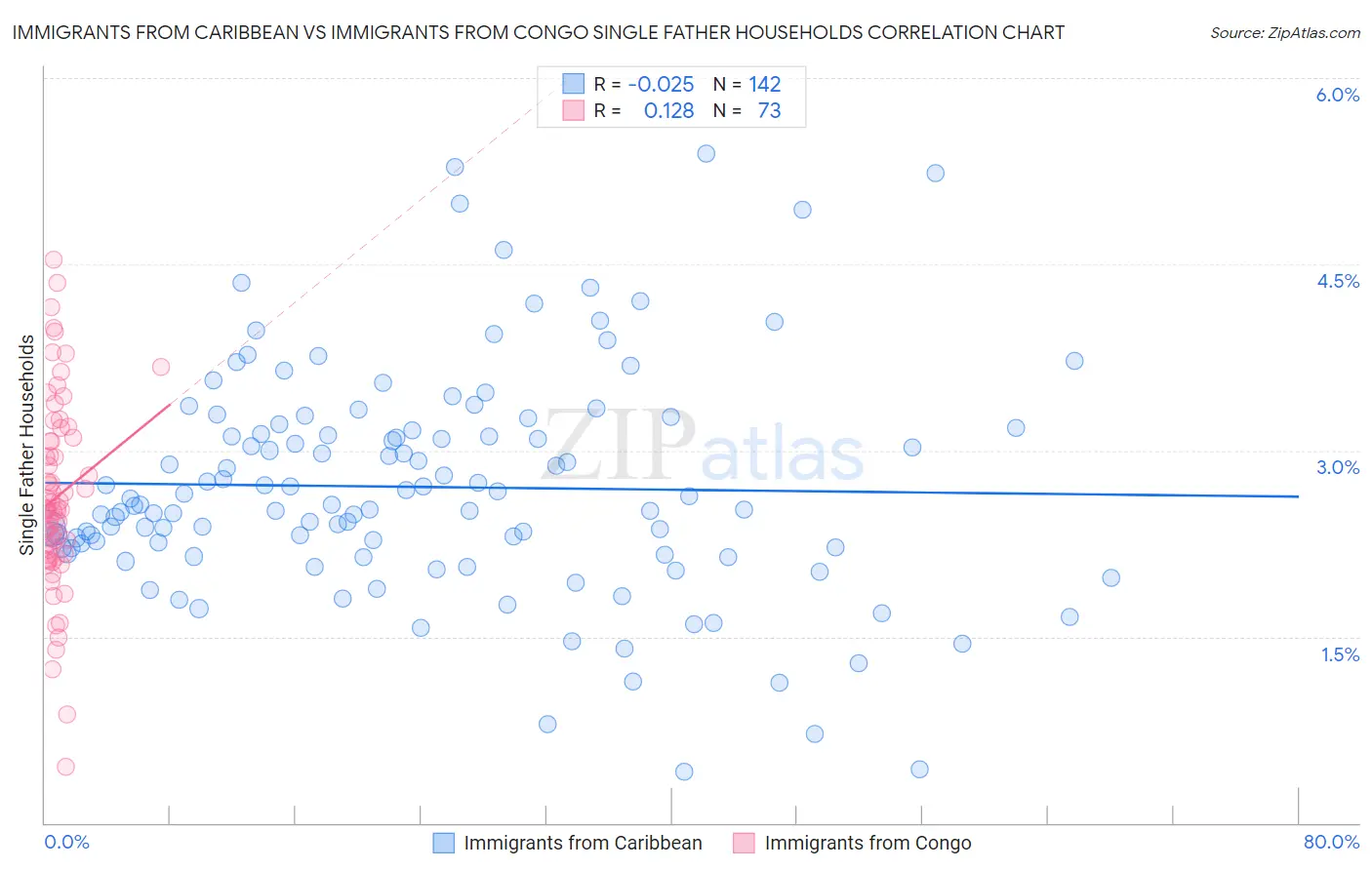 Immigrants from Caribbean vs Immigrants from Congo Single Father Households