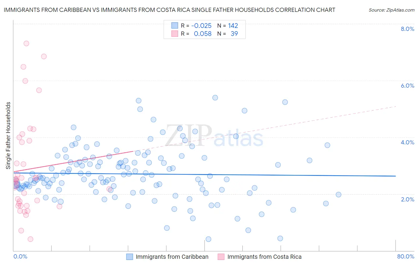 Immigrants from Caribbean vs Immigrants from Costa Rica Single Father Households
