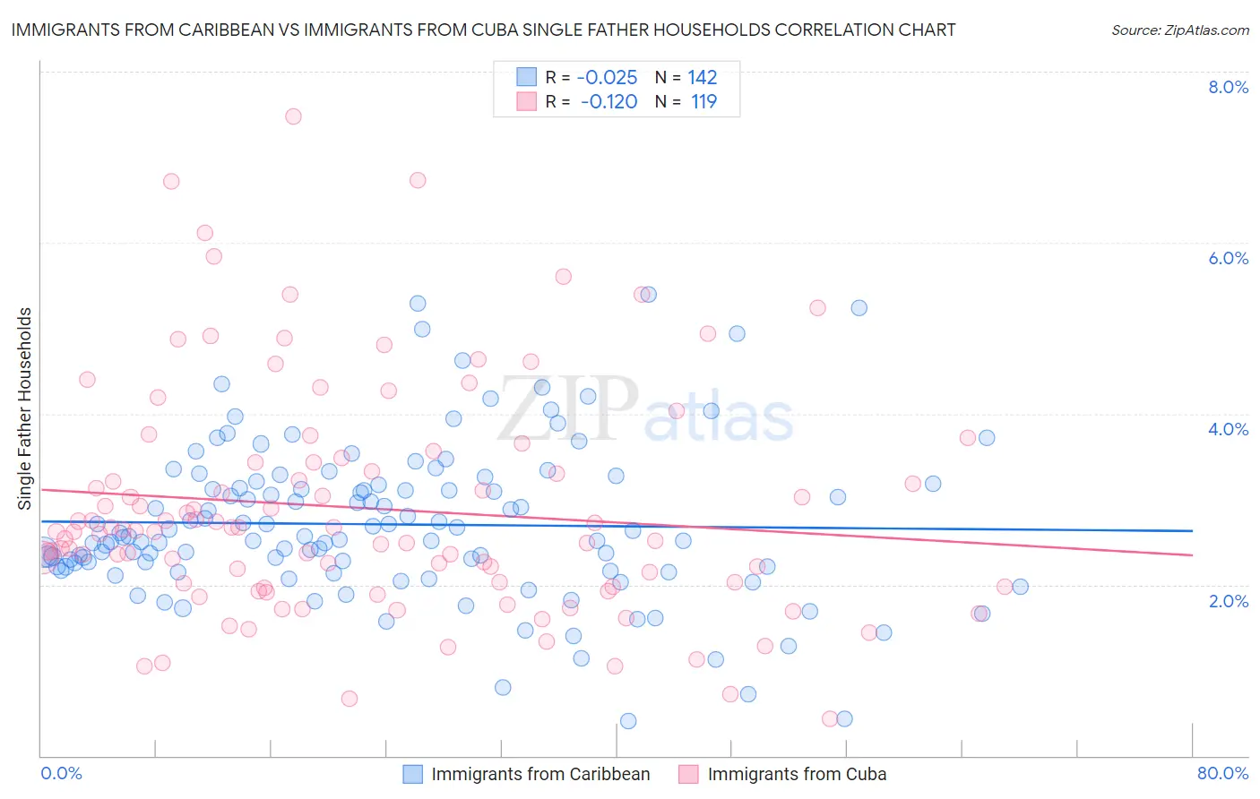 Immigrants from Caribbean vs Immigrants from Cuba Single Father Households