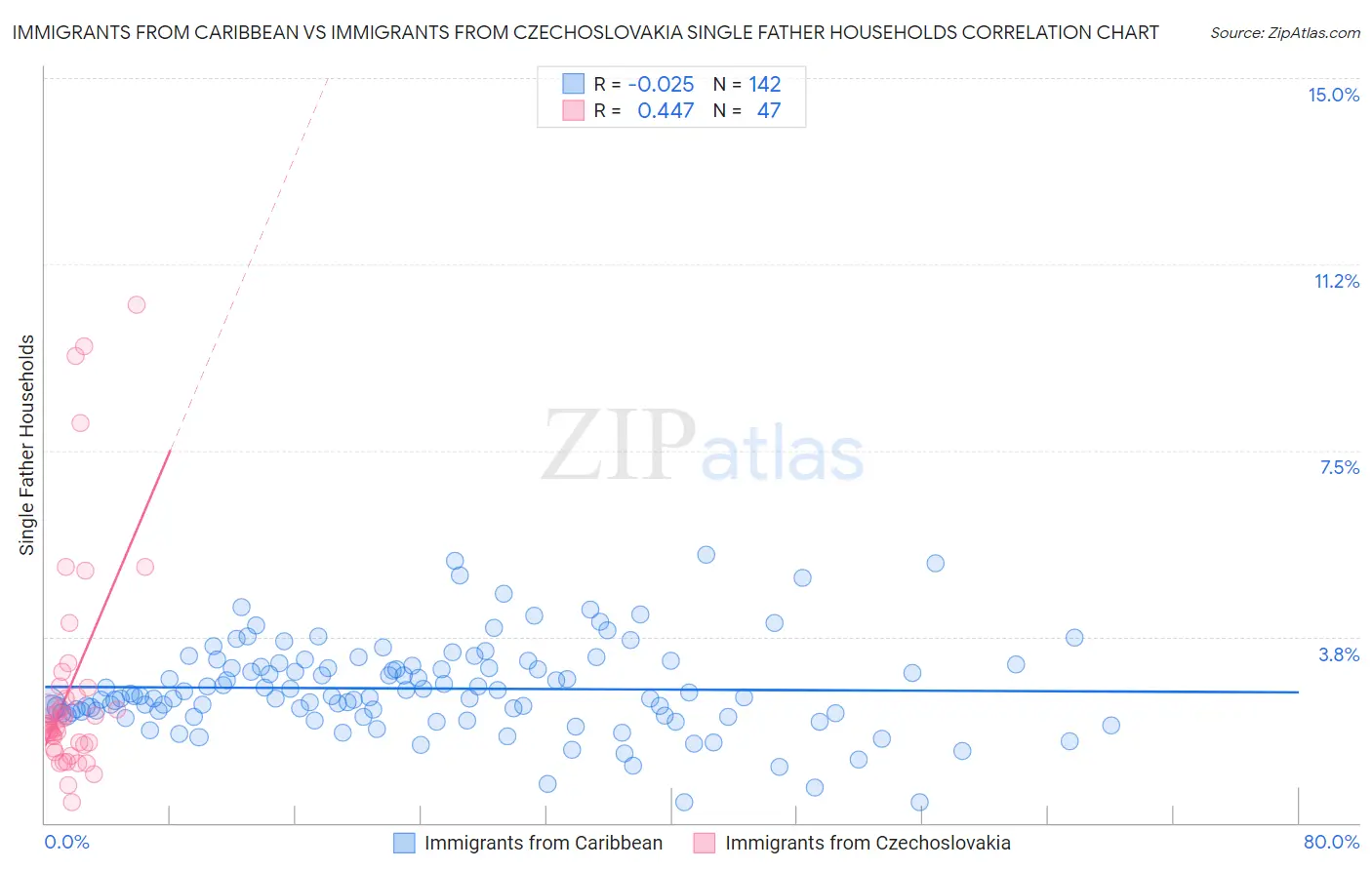 Immigrants from Caribbean vs Immigrants from Czechoslovakia Single Father Households